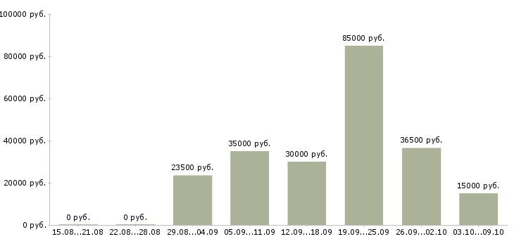 Вакансии директор сети в Архангельске - Медиана зарплат директор сети в Архангельске за 2 месяца
