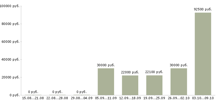 Вакансии директор сети в Ульяновске - Медиана зарплат директор сети в Ульяновске за 2 месяца