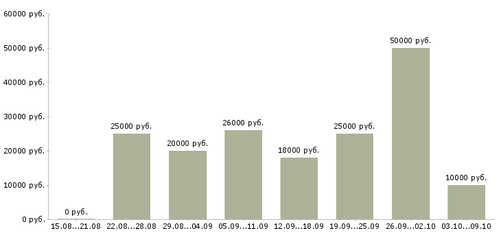 Вакансии для всех в интернете в Пензе - Медиана зарплат для всех в интернете в Пензе за 2 месяца