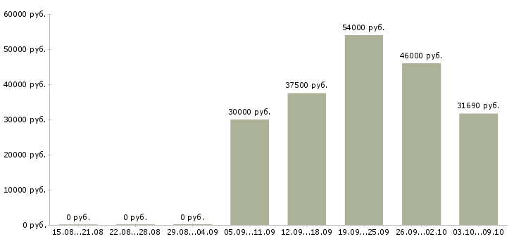 Вакансии для женщин в Краснодаре - Медиана зарплат для женщин в Краснодаре за 2 месяца