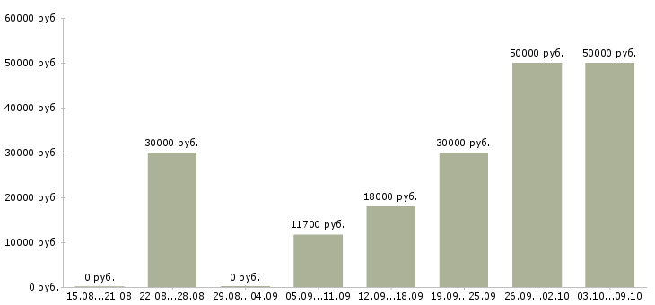 Вакансии для работы на дому в Абакане - Медиана зарплат для работы на дому в Абакане за 2 месяца