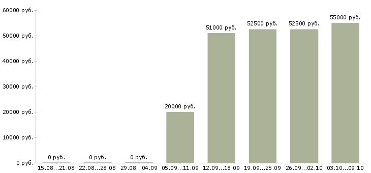 Вакансии дома без опыта в Архангельске - Медиана зарплат дома без опыта в Архангельске за 2 месяца
