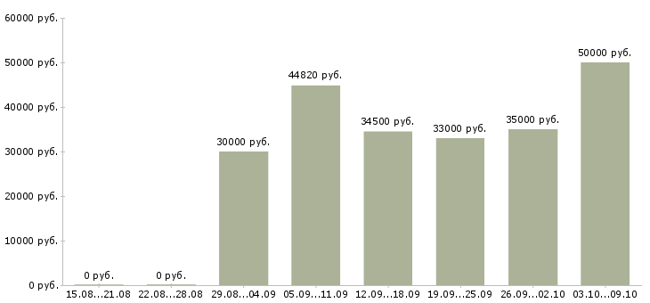 Вакансии заместитель администратора магазина одежды в Москве - Медиана зарплат заместитель администратора магазина одежды в Москве за 2 месяца