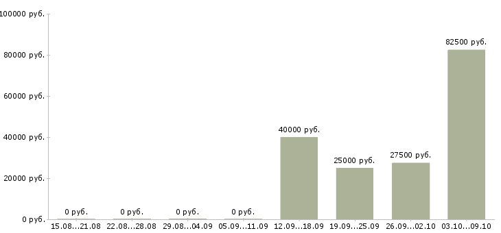 Вакансии зарабатывайте с нами в Новокузнецке - Медиана зарплат зарабатывайте с нами в Новокузнецке за 2 месяца