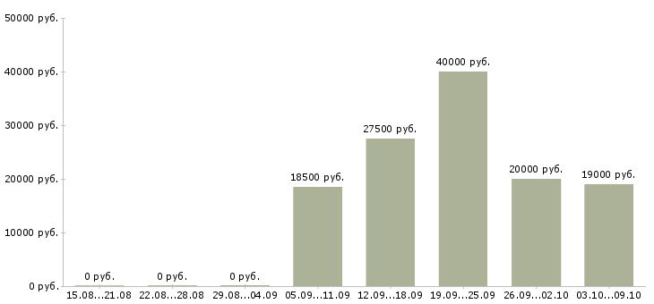 Вакансии инженер технолог в Воронеже - Медиана зарплат инженер технолог в Воронеже за 2 месяца