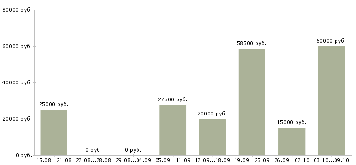 Вакансии интернет бизнес в Туле - Медиана зарплат интернет бизнес в Туле за 2 месяца