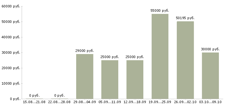 Вакансии интернет вакансия на дому в Туле - Медиана зарплат интернет вакансия на дому в Туле за 2 месяца