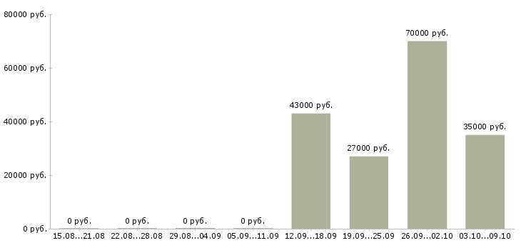 Вакансии исполнительный директор в Екатеринбурге - Медиана зарплат исполнительный директор в Екатеринбурге за 2 месяца