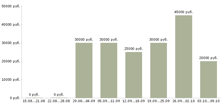 Вакансии ищу работу в Липецке - Медиана зарплат ищу работу в Липецке за 2 месяца