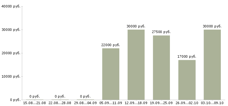 Вакансии кассир в кафе быстрого питания в Москве - Медиана зарплат кассир в кафе быстрого питания в Москве за 2 месяца