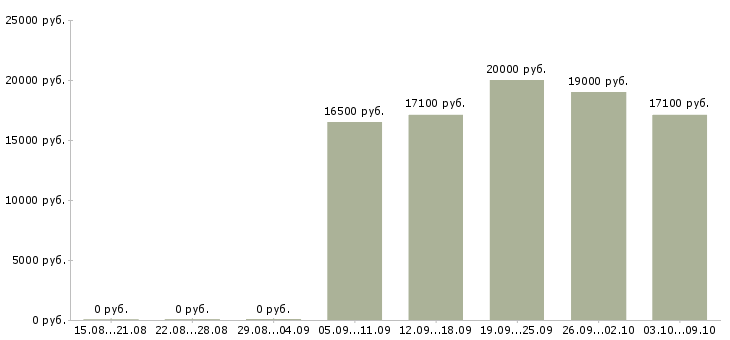 Вакансии кассир в магазин в Рязани - Медиана зарплат кассир в магазин в Рязани за 2 месяца