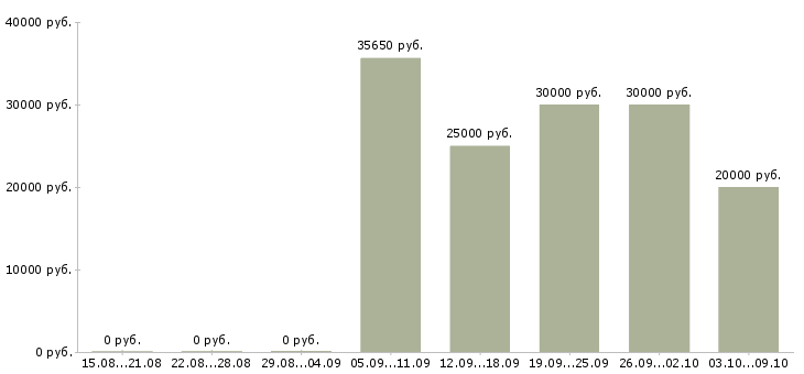 Вакансии кладовщик на склад в Воронеже - Медиана зарплат кладовщик на склад в Воронеже за 2 месяца