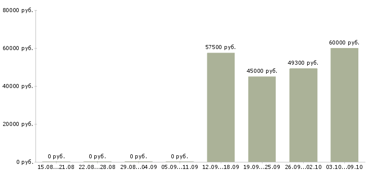 Вакансии комплектовщик на складе в Калуге - Медиана зарплат комплектовщик на складе в Калуге за 2 месяца