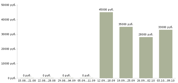 Вакансии контролер отк в Москве - Медиана зарплат контролер отк в Москве за 2 месяца