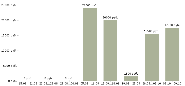 Вакансии косметик в Барнауле - Медиана зарплат косметик в Барнауле за 2 месяца