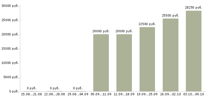 Вакансии косметик в Ижевске - Медиана зарплат косметик в Ижевске за 2 месяца