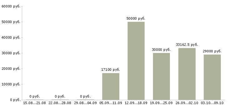 Вакансии кулинар в Туле - Медиана зарплат кулинар в Туле за 2 месяца
