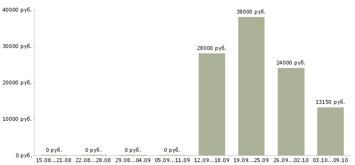 Вакансии курьер документы Татарстан - Медиана зарплат курьер документы Татарстан за 2 месяца