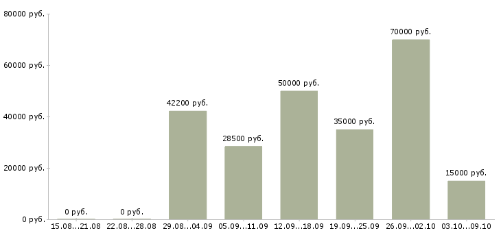 Вакансии курьер подработка Санкт-петербург - Медиана зарплат курьер подработка Санкт-петербург за 2 месяца