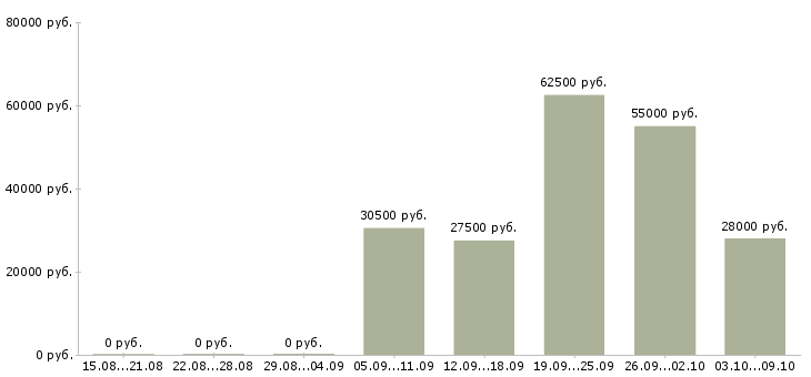 Вакансии летом в Махачкале - Медиана зарплат летом в Махачкале за 2 месяца