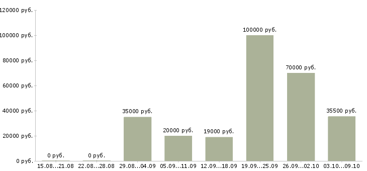Вакансии маркетинг в Белгороде - Медиана зарплат маркетинг в Белгороде за 2 месяца
