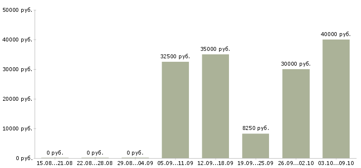 Вакансии мастер парикмахер Санкт-петербург - Медиана зарплат мастер парикмахер Санкт-петербург за 2 месяца