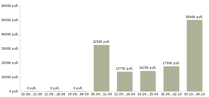 Вакансии мастера в Калининграде - Медиана зарплат мастера в Калининграде за 2 месяца