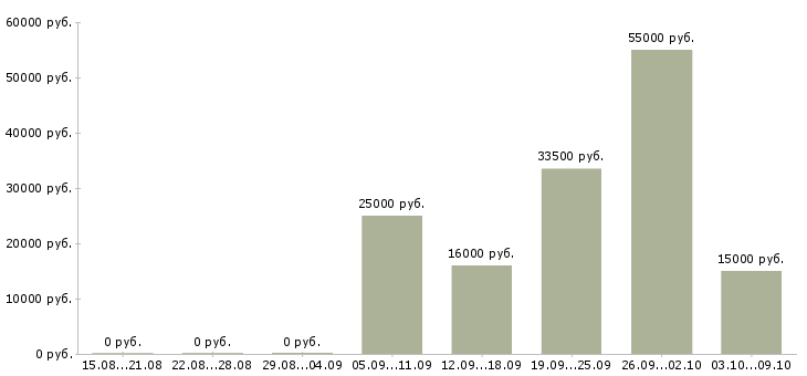 Вакансии менеджер без опыта работы в Рязани - Медиана зарплат менеджер без опыта работы в Рязани за 2 месяца