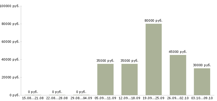 Вакансии менеджер в банк в Челябинске - Медиана зарплат менеджер в банк в Челябинске за 2 месяца