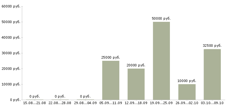 Вакансии менеджер в интернет магазин в Иркутске - Медиана зарплат менеджер в интернет магазин в Иркутске за 2 месяца
