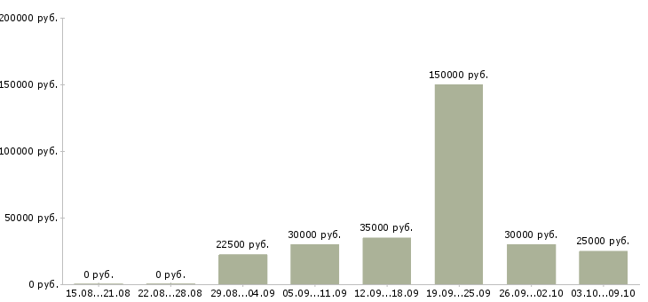 Вакансии менеджер в магазин Набережные челны - Медиана зарплат менеджер в магазин Набережные челны за 2 месяца