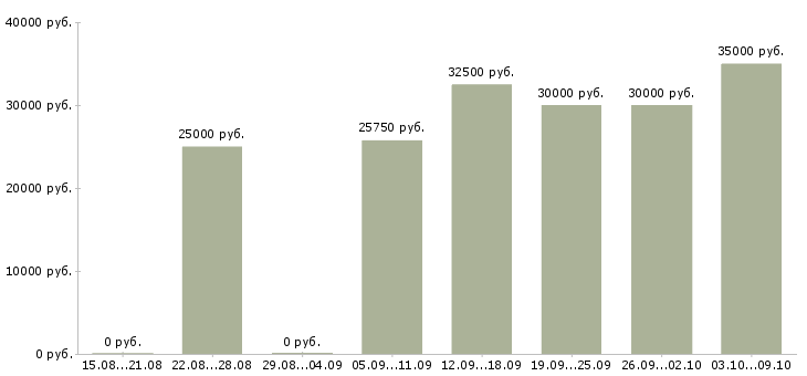 Вакансии менеджер в сети в Химках - Медиана зарплат менеджер в сети в Химках за 2 месяца