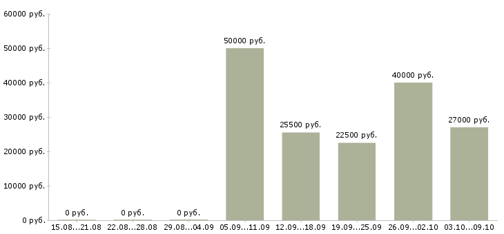 Вакансии менеджер для работы с клиентами в Череповце - Медиана зарплат менеджер для работы с клиентами в Череповце за 2 месяца