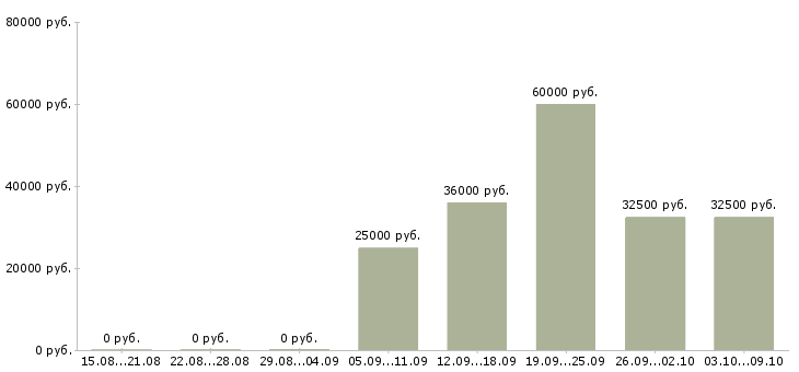 Вакансии менеджер на договора в Сыктывкаре - Медиана зарплат менеджер на договора в Сыктывкаре за 2 месяца