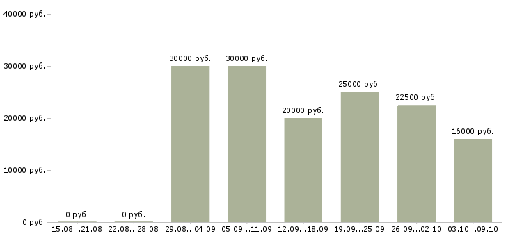 Вакансии менеджер на телефоне Набережные челны - Медиана зарплат менеджер на телефоне Набережные челны за 2 месяца