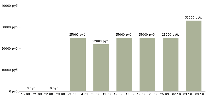 Вакансии менеджер по качеству в Тамбове - Медиана зарплат менеджер по качеству в Тамбове за 2 месяца