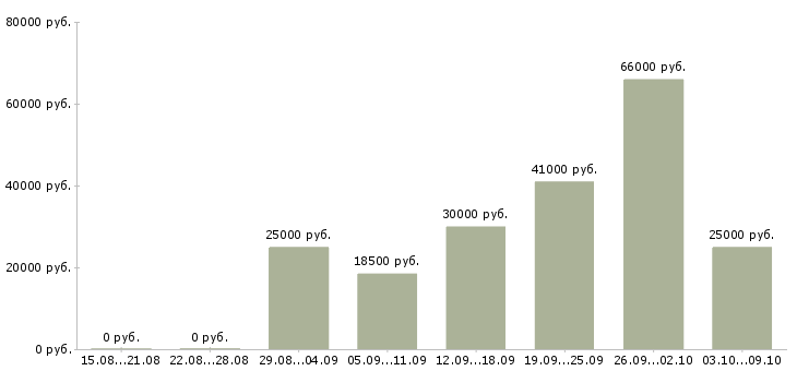 Вакансии менеджер по подбору в Кирове - Медиана зарплат менеджер по подбору в Кирове за 2 месяца