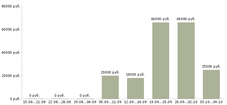 Вакансии менеджер по подбору персонала Удмуртия - Медиана зарплат менеджер по подбору персонала Удмуртия за 2 месяца