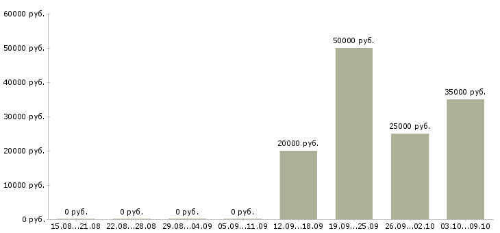Вакансии менеджер по поиску в Пскове - Медиана зарплат менеджер по поиску в Пскове за 2 месяца