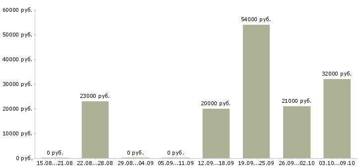 Вакансии менеджер по работе клиентами Чечня - Медиана зарплат менеджер по работе клиентами Чечня за 2 месяца