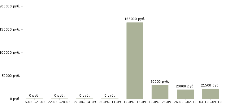 Вакансии менеджер по страхованию Ростов-на-дону - Медиана зарплат менеджер по страхованию Ростов-на-дону за 2 месяца