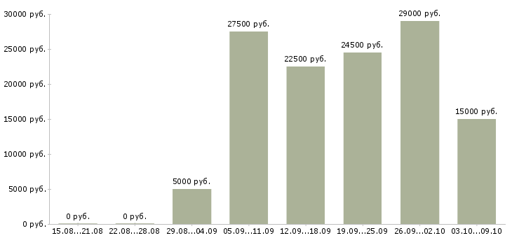 Вакансии менеджер проекта в Брянске - Медиана зарплат менеджер проекта в Брянске за 2 месяца