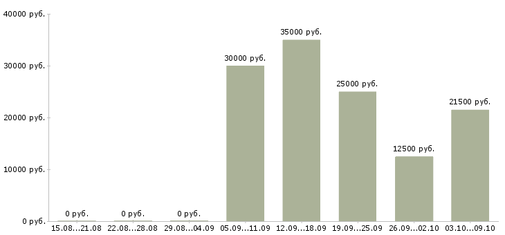 Вакансии менеджер проектов Карелия - Медиана зарплат менеджер проектов Карелия за 2 месяца
