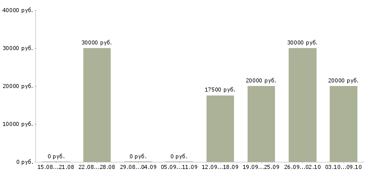 Вакансии менеджер развития сети продаж в Барнауле - Медиана зарплат менеджер развития сети продаж в Барнауле за 2 месяца