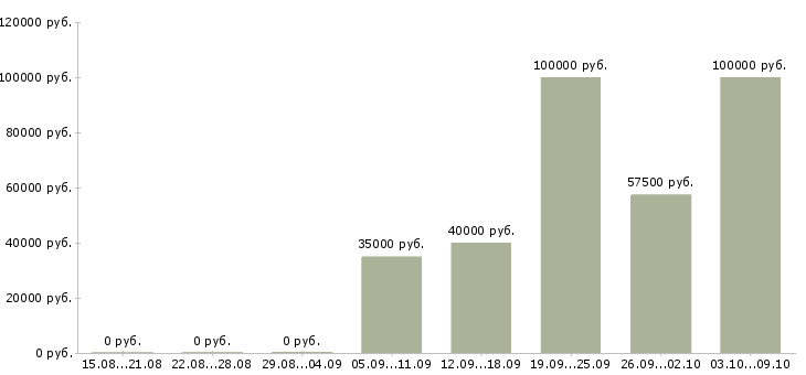 Вакансии менеджера по продажам в Зеленограде - Медиана зарплат менеджера по продажам в Зеленограде за 2 месяца