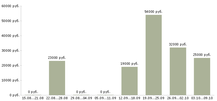 Вакансии менеджера по работе с клиентами Чечня - Медиана зарплат менеджера по работе с клиентами Чечня за 2 месяца