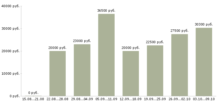 Вакансии менеджеры интернет магазина в Вологде - Медиана зарплат менеджеры интернет магазина в Вологде за 2 месяца
