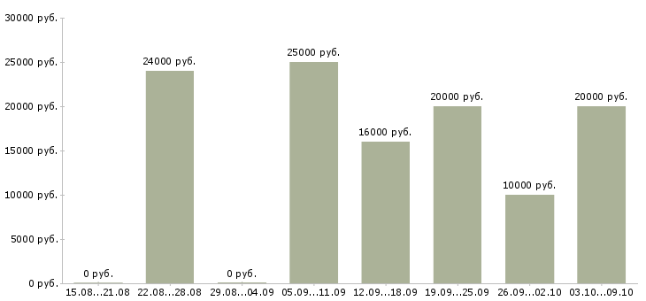 Вакансии менеджеры по работе с клиентами в Владикавказе - Медиана зарплат менеджеры по работе с клиентами в Владикавказе за 2 месяца