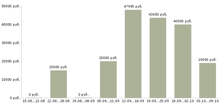 Вакансии на дому в Пятигорске - Медиана зарплат на дому в Пятигорске за 2 месяца