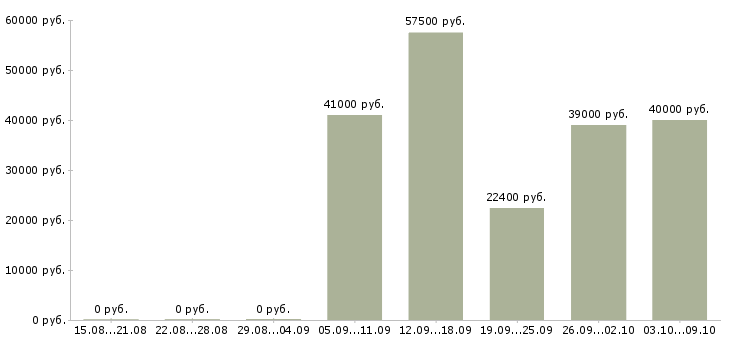 Вакансии начальник управления в Челябинске - Медиана зарплат начальник управления в Челябинске за 2 месяца